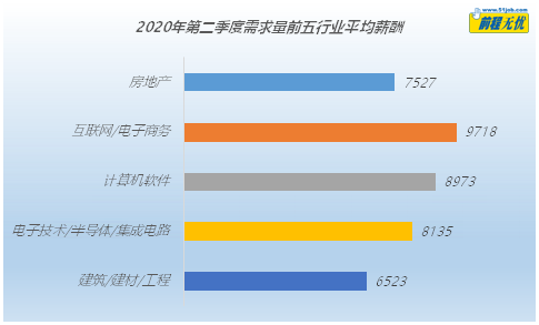 后疫情时期  企业员工薪酬环比小幅回升