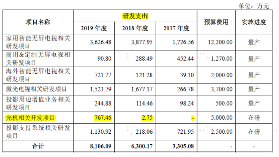 静默期高调出镜 极米科技是否适合科创板