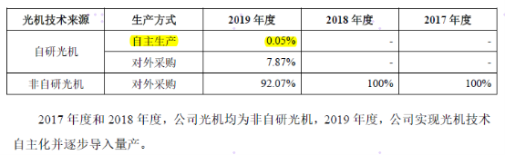 静默期高调出镜 极米科技是否适合科创板