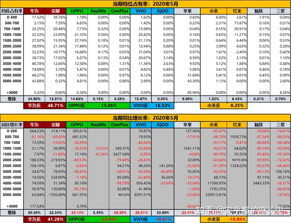 5月份华为系领跑中国智能手机零售渠道 荣耀离国内第二只剩一步之遥