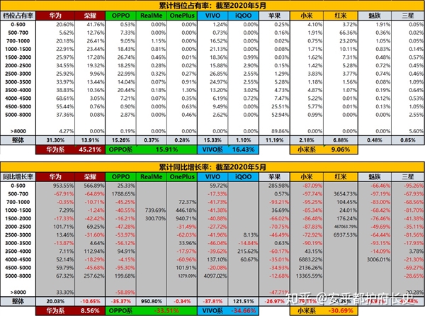 5月份华为系领跑中国智能手机零售渠道 荣耀离国内第二只剩一步之遥