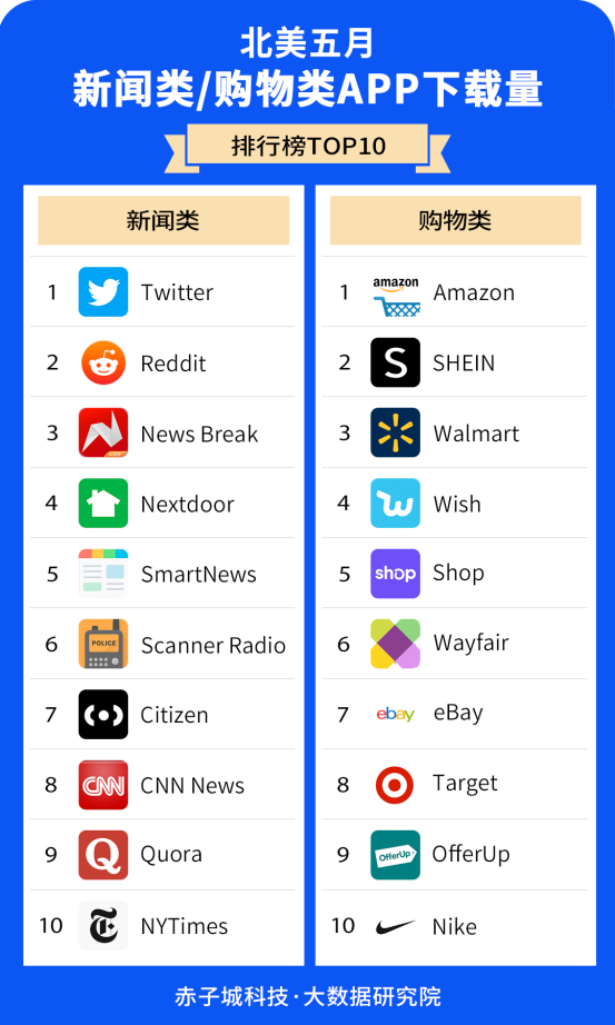 赤子城研究院数据报告01期丨5月，北美哪些APP下载最受欢迎?