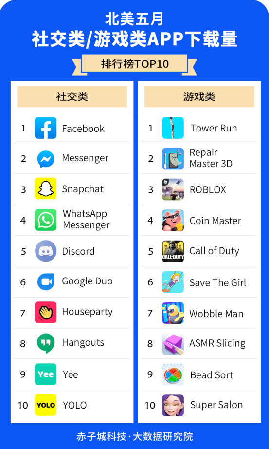 赤子城研究院数据报告01期丨5月，北美哪些APP下载最受欢迎?