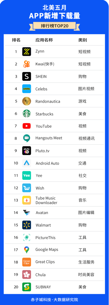 赤子城研究院数据报告01期丨5月，北美哪些APP下载最受欢迎?
