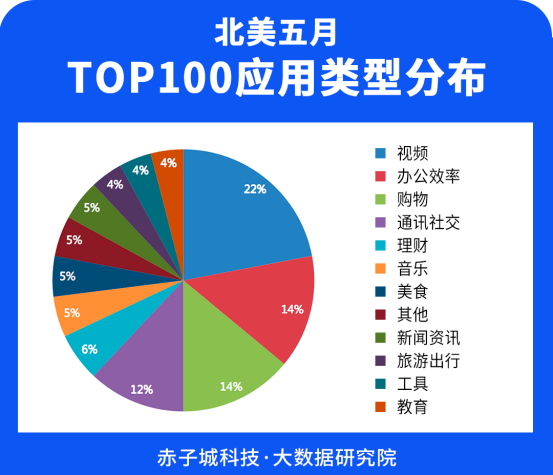 赤子城研究院数据报告01期丨5月，北美哪些APP下载最受欢迎?