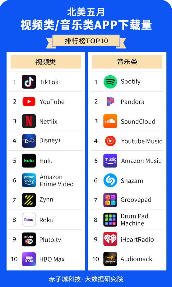 赤子城研究院数据报告01期丨5月，北美哪些APP下载最受欢迎?