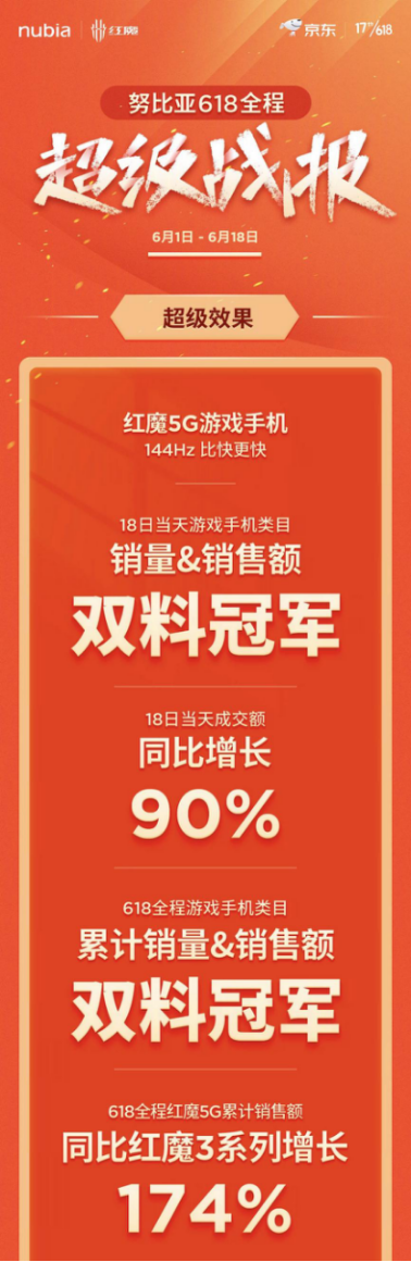 努比亚总裁京东直播间送豪礼宠粉 京东618游戏手机主场地位实至名归