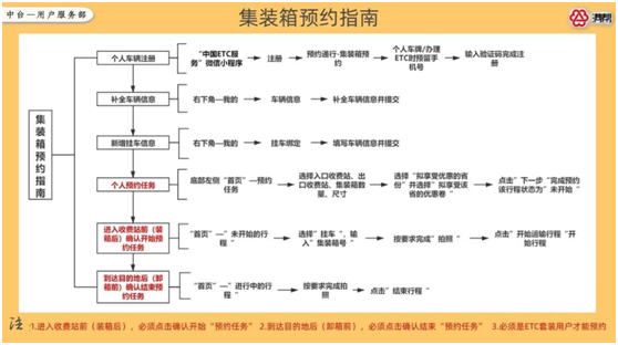 满帮集团温馨提示：7月起高速免费通行政策有重大变化