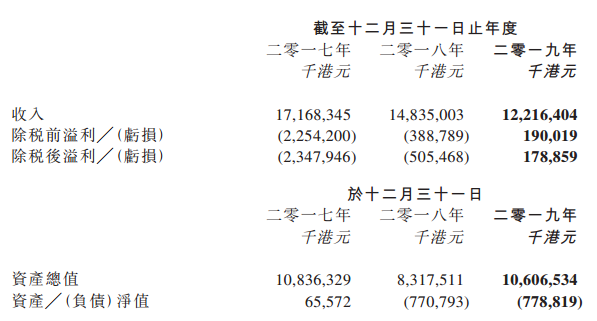 （图：TCL通讯近三年财务数据）