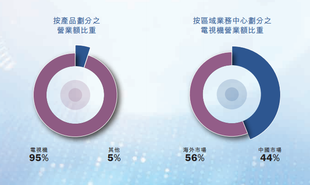 （图：TCL电子2019年财务数据）