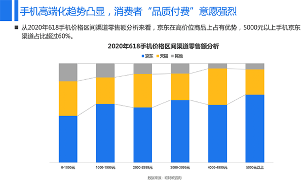 京东618引领手机线上发展新增长 引领电商发展新契机