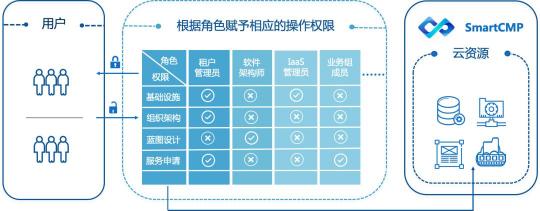 骞云SmartCMP解决企业多云环境IT治理的云服务中台方案