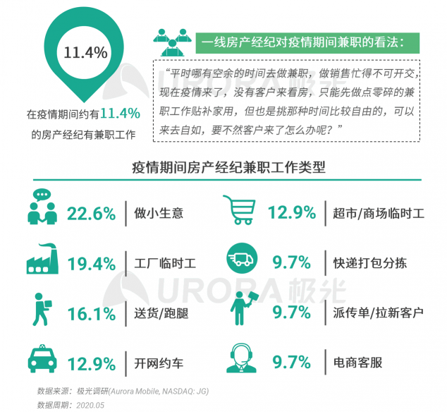 极光：房产经纪为隐性高负荷工作人群，94%每周休息不超过一天