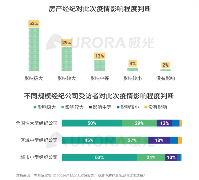 极光：房产经纪为隐性高负荷工作人群，94%每周休息不超过一天