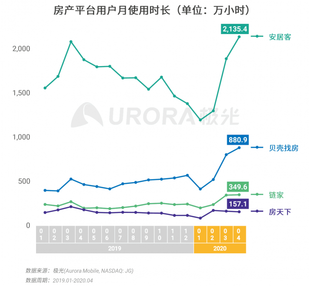 极光：房产经纪为隐性高负荷工作人群，94%每周休息不超过一天