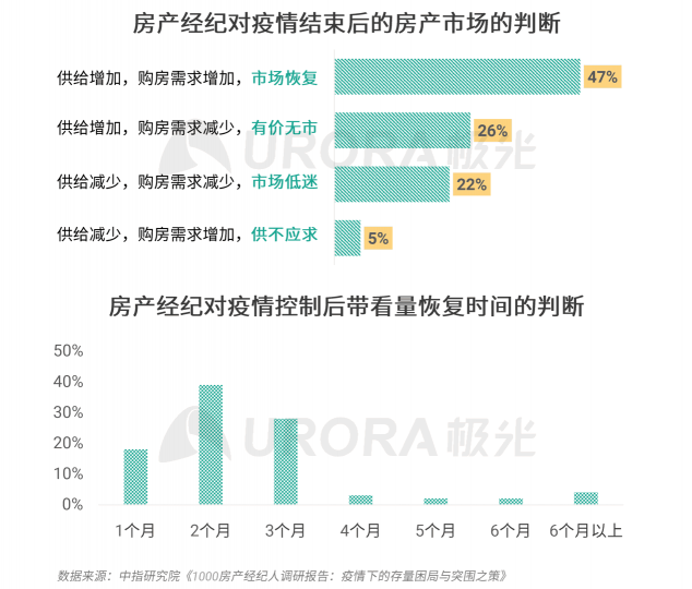 极光：房产经纪为隐性高负荷工作人群，94%每周休息不超过一天