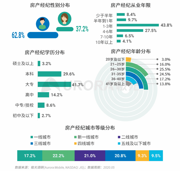 极光：房产经纪为隐性高负荷工作人群，94%每周休息不超过一天