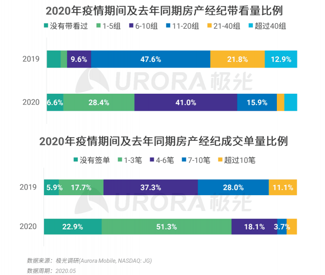 极光：房产经纪为隐性高负荷工作人群，94%每周休息不超过一天