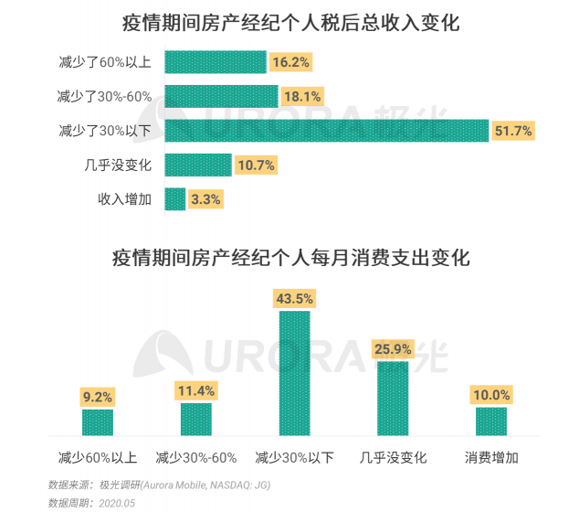 极光：房产经纪为隐性高负荷工作人群，94%每周休息不超过一天