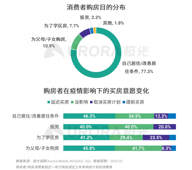 极光：房产经纪为隐性高负荷工作人群，94%每周休息不超过一天