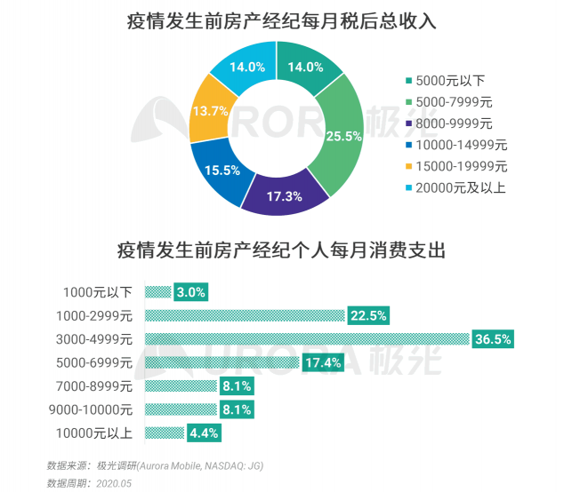 极光：房产经纪为隐性高负荷工作人群，94%每周休息不超过一天