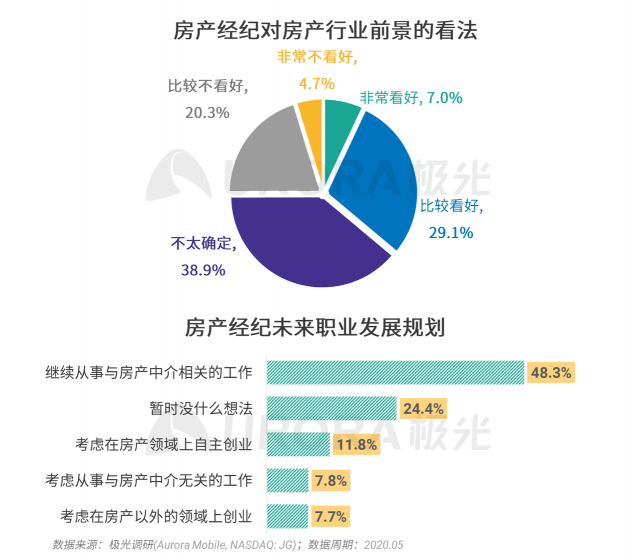 极光：房产经纪为隐性高负荷工作人群，94%每周休息不超过一天