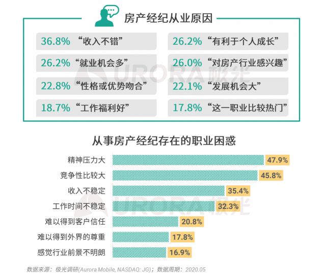 极光：房产经纪为隐性高负荷工作人群，94%每周休息不超过一天