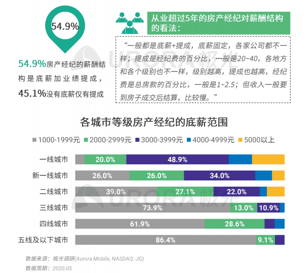 极光：房产经纪为隐性高负荷工作人群，94%每周休息不超过一天