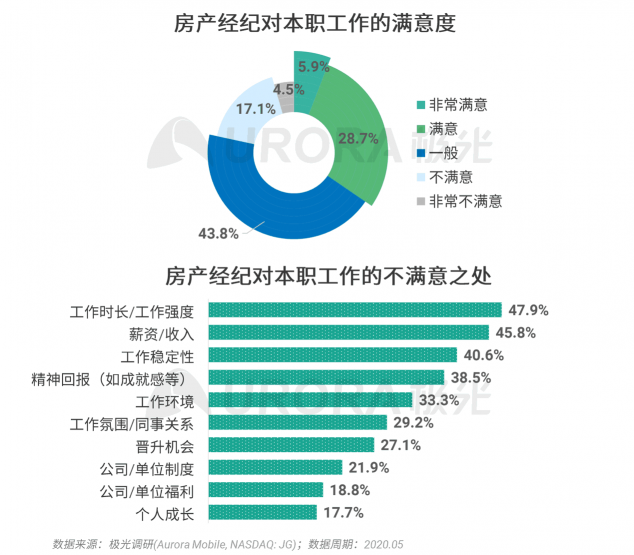 极光：房产经纪为隐性高负荷工作人群，94%每周休息不超过一天