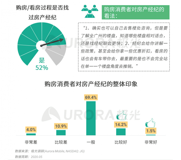 极光：房产经纪为隐性高负荷工作人群，94%每周休息不超过一天