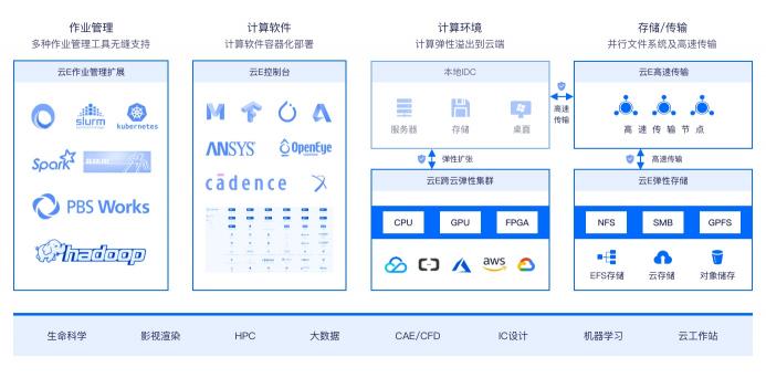 云端软件推出弹性算力平台云E