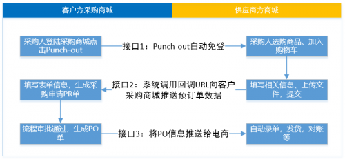 商越发布聚贤阁1.1版，开创国内首个支持punchout方式对接的采购SaaS平台！