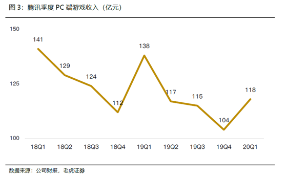 老虎证券：腾讯开启强游戏发布周期，多元化IP矩阵提振盈利前景