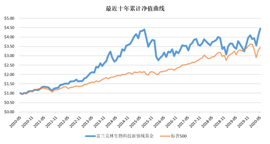 老虎证券基金超市：重新站上风口的生物科技板块