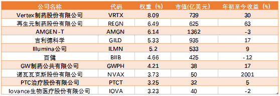 老虎证券基金超市：重新站上风口的生物科技板块