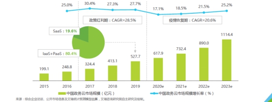 新基建激发政务云市场需求，谁将成为政府上云首选？