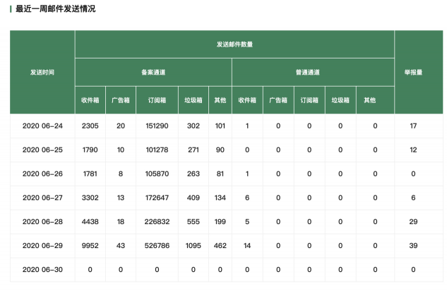 网易邮箱诚信联盟3.0带来了这些小惊喜