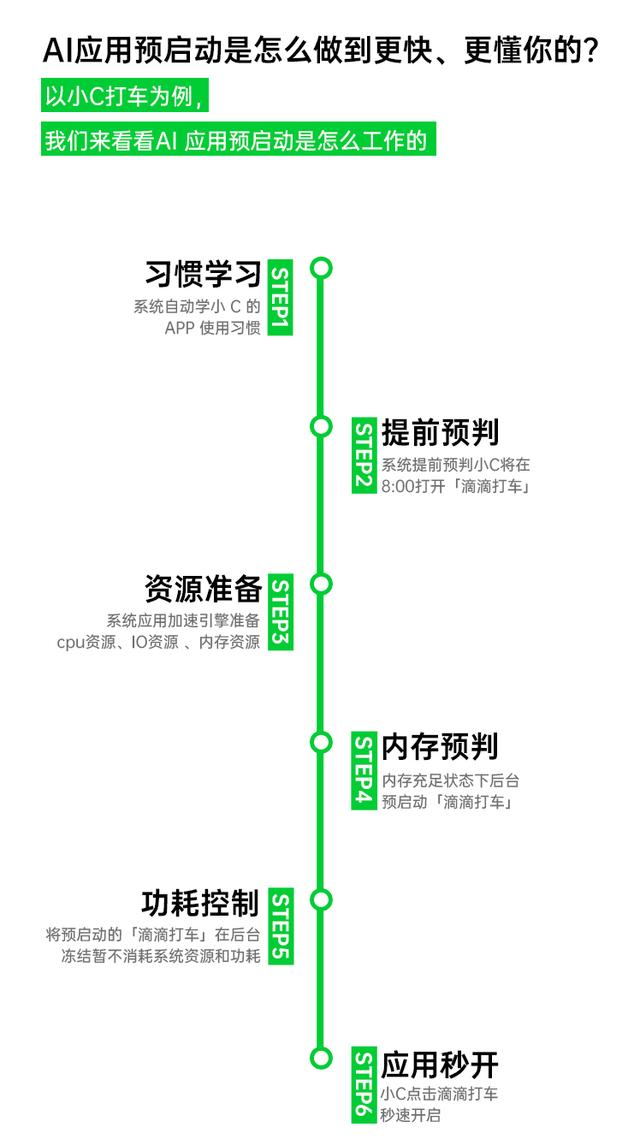 更快更懂你的 AI 应用预启动，ColorOS让你快人一步