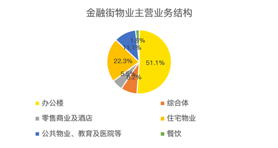 老虎证券：服务证监会的金融街物业 会是牛股集中营的新成员吗？