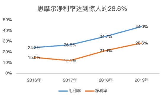 老虎证券：电子烟全球龙头思摩尔国际 曾经的十倍大牛股