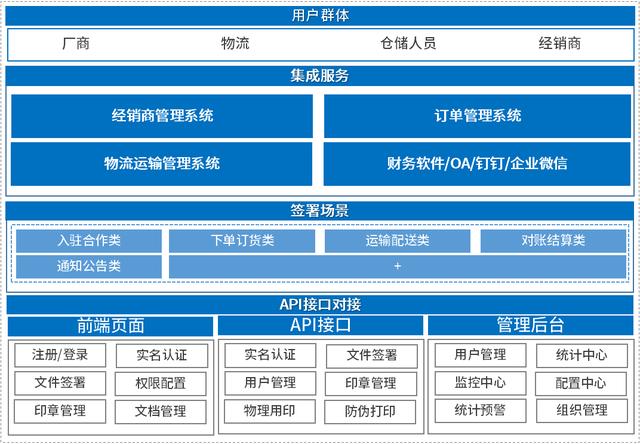 契约锁电子签章，实现经销商文件线上签，供货效率更快一步