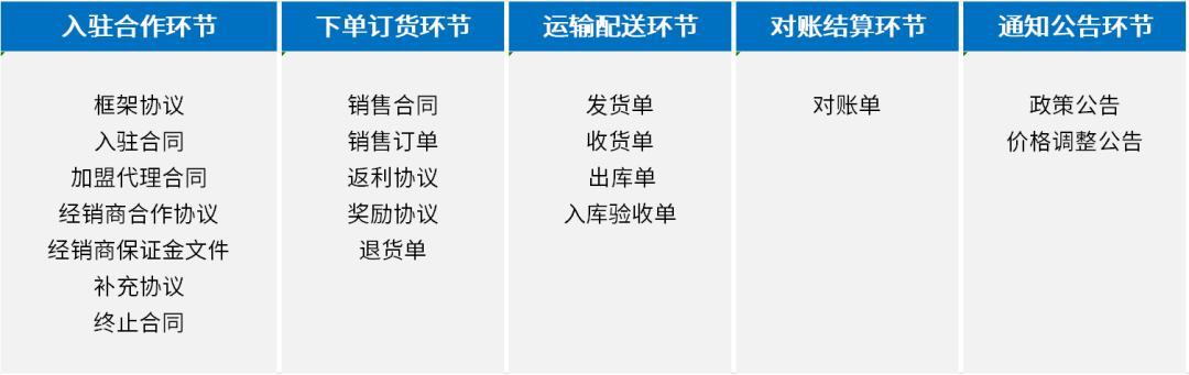 契约锁电子签章，实现经销商文件线上签，供货效率更快一步