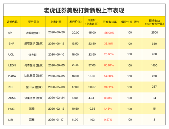 劳动力运营解决方案平台趣活赴美上市，老虎证券任承销商开启打新通道