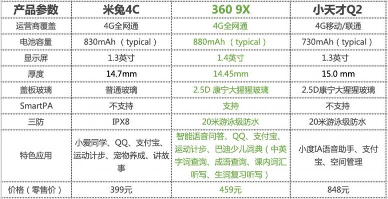 家有“小恶魔”必备！360 9X、小天才Q2、米兔4C儿童手表哪家强？