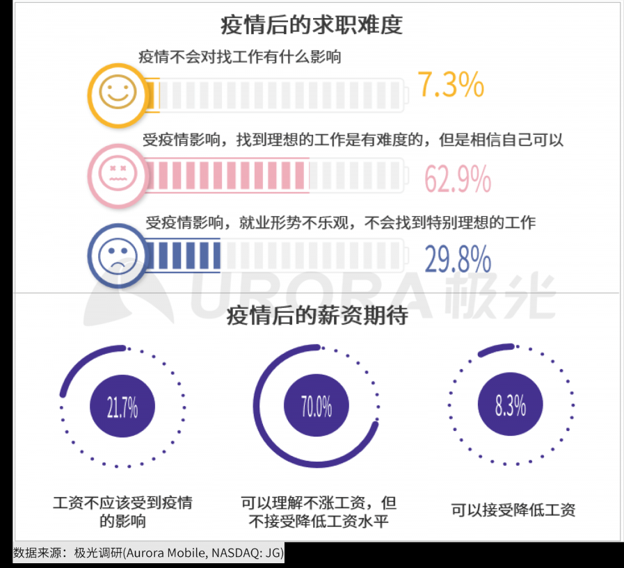 极光：2020年互联网招聘行业研究报告