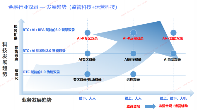 有限元携手声网打造基于实时音视频技术的AI智慧双录