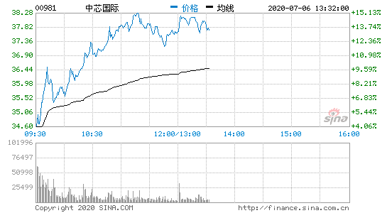 中芯国际涨幅扩大至15% 股价续刷历史新高