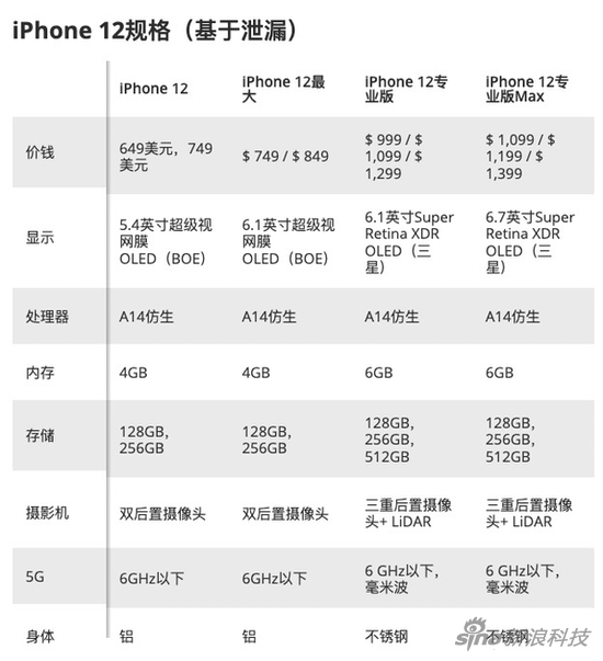 此前爆料的四款iPhone 12参数对比