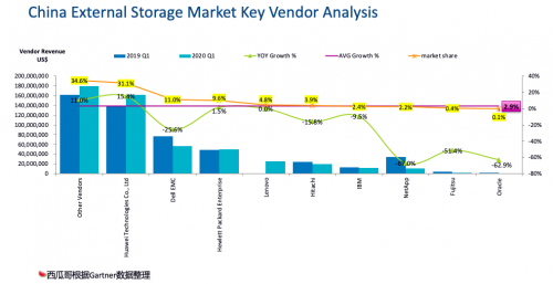 受疫情影响，Gartner 2020Q1存储收入下滑严重，它凭什么继续乘风破浪，逆势增长？