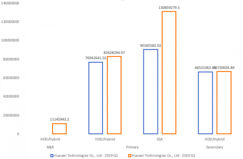 受疫情影响，Gartner 2020Q1存储收入下滑严重，它凭什么继续乘风破浪，逆势增长？